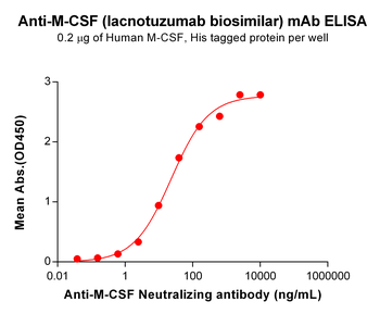 M-CSF Biosimilar Antibody
