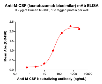 M-CSF Biosimilar Antibody