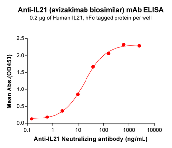 IL21 Biosimilar Antibody