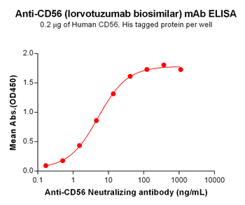 CD56 Biosimilar Antibody