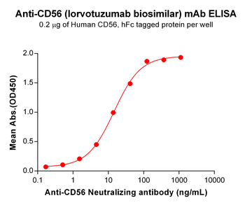CD56 Biosimilar Antibody