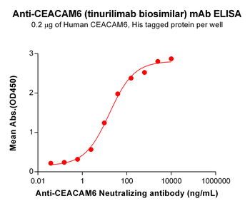 CEACAM6 Biosimilar Antibody
