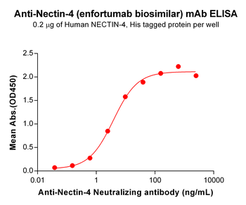 NECTIN4 Biosimilar Antibody