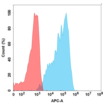 CCR2 Biosimilar Antibody