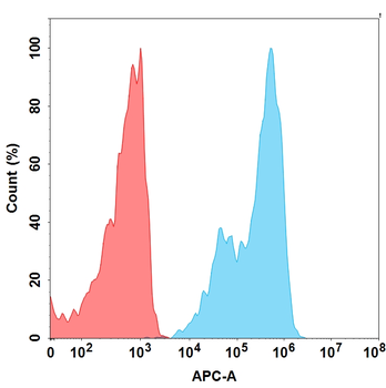 IL7RA Biosimilar Antibody