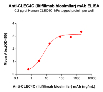 CLEC4C Biosimilar Antibody