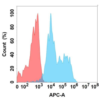 ADGRE2 Antibody