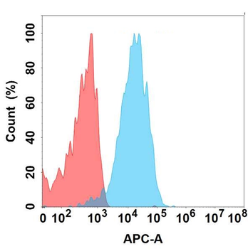 GUCY2C Antibody