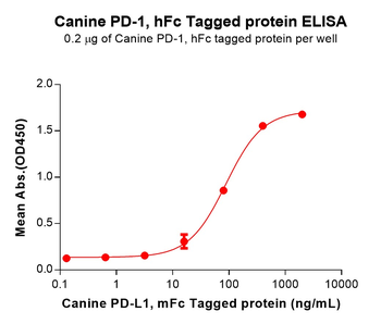 Human CXCL3 (N-6His) Protein