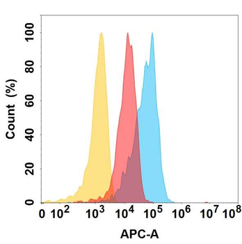 CXCL1 Antibody