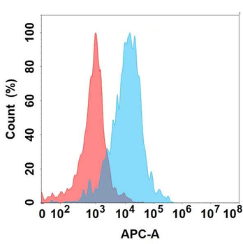 CD32a Antibody