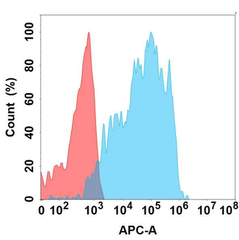TNFSF15 Antibody