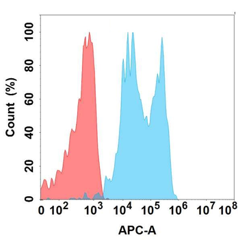 CD142 Antibody