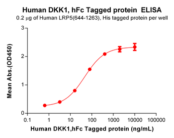 Human CD3D Protein, His Tag and Human CD3E Protein, hFc Tag
