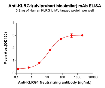 KLRG1 Biosimilar Antibody