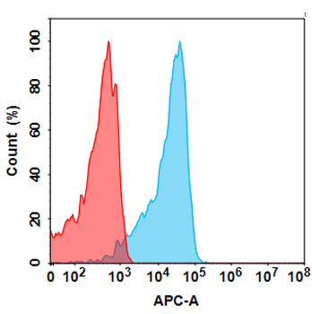 ITGAV Biosimilar Antibody