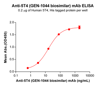 5T4 Biosimilar Antibody
