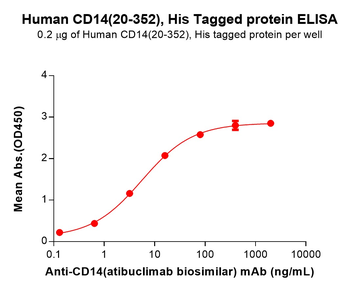 Human DR6 Protein, His Tag