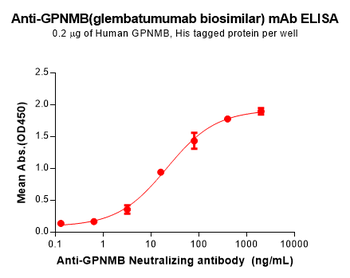 GPNMB Biosimilar Antibody