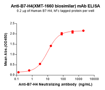 B7-H4 Biosimilar Antibody