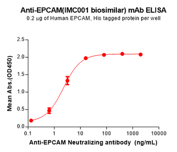 EPCAM Biosimilar Antibody