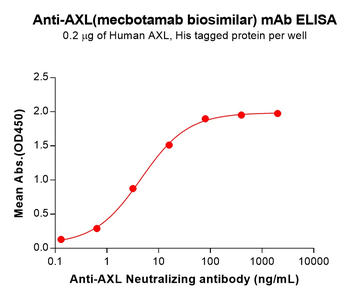 AXL Biosimilar Antibody