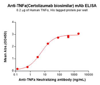 TNFα Biosimilar Antibody