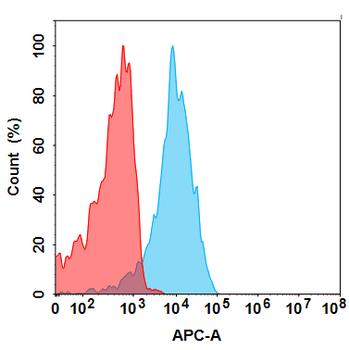 GUCY2C Biosimilar Antibody