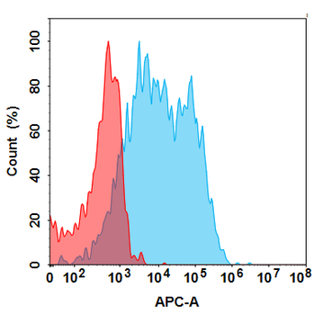CD93 Biosimilar Antibody