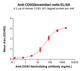 CD93 Biosimilar Antibody