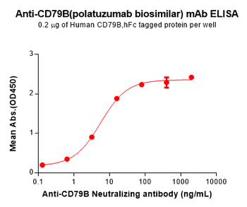 CD79B Biosimilar Antibody