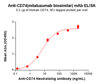 CD74 Biosimilar Antibody