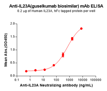 IL23A Biosimilar Antibody