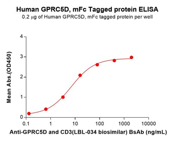 Mouse CDH3 Protein, His Tag