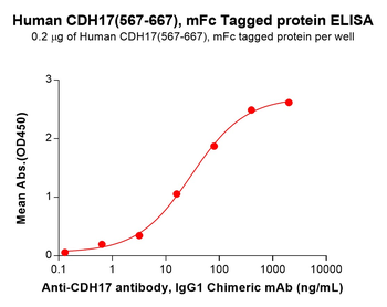 Human PD-L1(19-132) Protein, hFc Tag