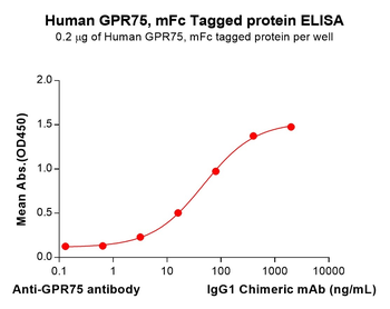 Human APOE Protein, His Tag