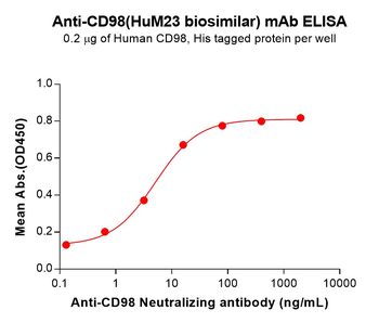 CD98 Biosimilar Antibody