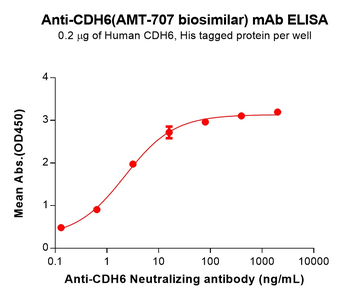 CDH6 Biosimilar Antibody