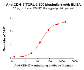 CDH17 Biosimilar Antibody