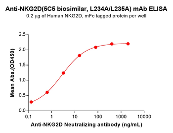 NKG2D Biosimilar Antibody