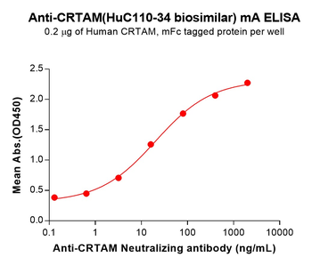 CRTAM Biosimilar Antibody