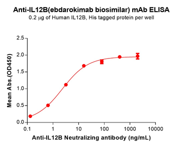 IL12B Biosimilar Antibody