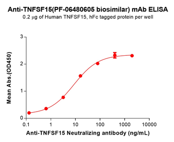 TNFSF15 Biosimilar Antibody