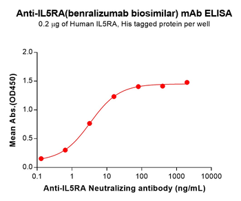 IL5RA Biosimilar Antibody