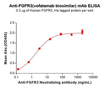 FGFR3 Biosimilar Antibody