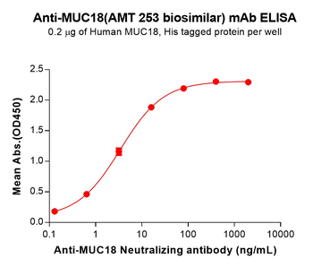 MUC18 Biosimilar Antibody