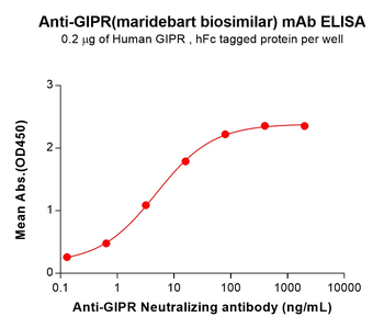 GIPR Biosimilar Antibody
