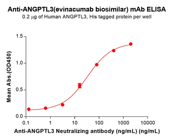 ANGPTL3 Biosimilar Antibody