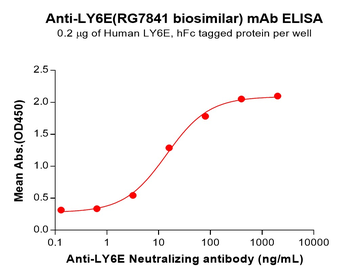 LY6E Biosimilar Antibody