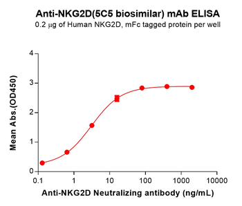 NKG2D Biosimilar Antibody